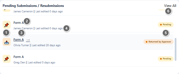 Pending Submissions / Resubmissions panel showing form entries