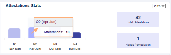 Attestations count of the quarter tooltip getting displayed over bar chart on mouse pointer hover