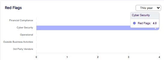 Tooltip view of Red Flags of Operational audit category