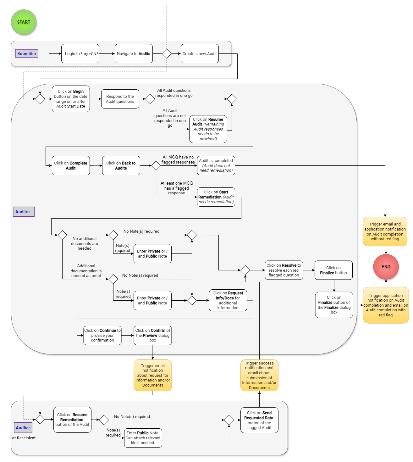 SurgeONE audit lifecycle flowchart