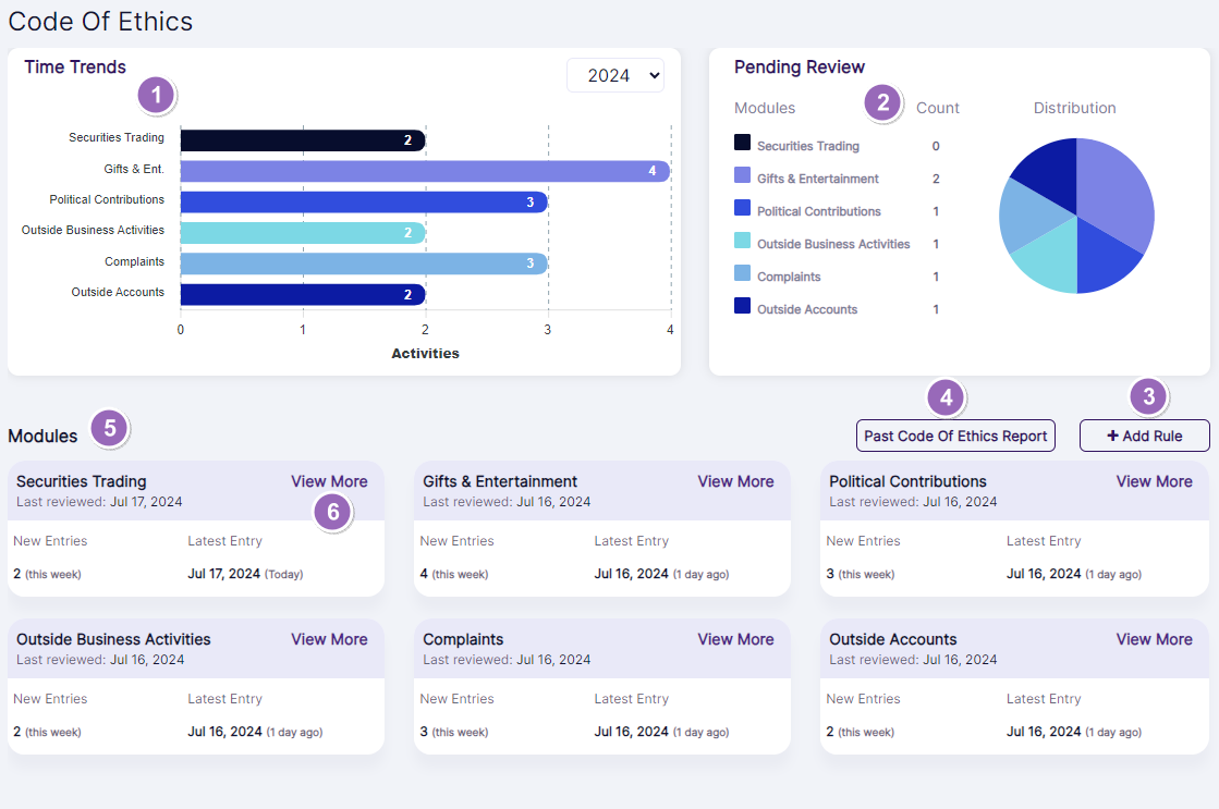 Understanding the various elements of the Code of Ethics page