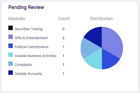 Color coded pie chart getting displayed
