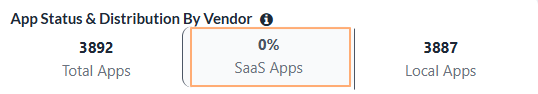 SaaS Apps percentage display