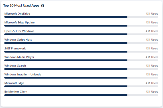 Number of Top 10 Most Used Apps visualization showing sample data