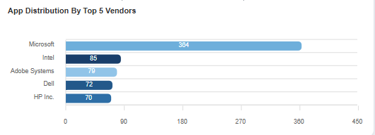 Viewing the App Distribution by Top 5 Vendors visualization