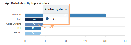 View of the pop-up on mouse hover over any displayed bar chart