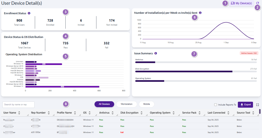 Understanding the various elements of the User Device Detail(s) of the Device Statistics page