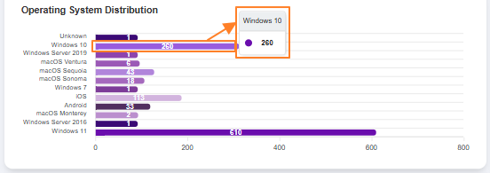 View of the pop-up on mouse hover over any displayed bar chart