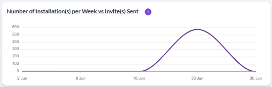 Number of Installation(s) per Week vs Invite(s) Sent card