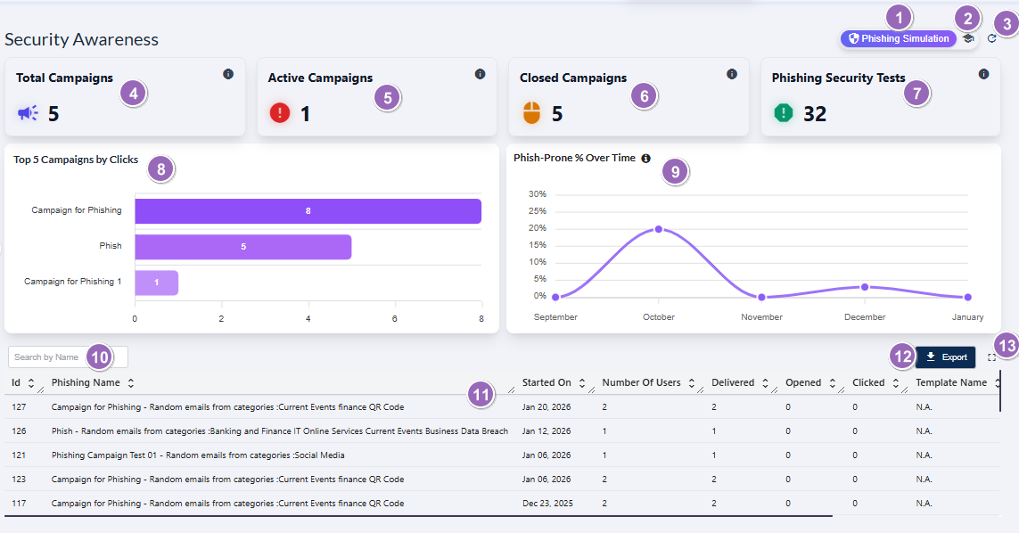 Understanding the various elements of the Phishing Simulation dashboard of the Security Awareness page