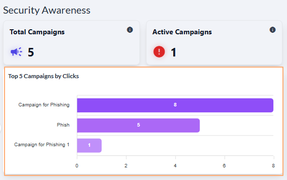 Viewing the Top 5 Campaigns by Clicks visualization