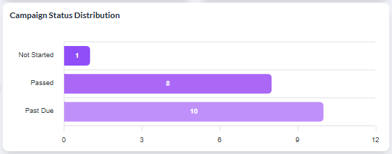 Viewing the Campaign Status Distribution