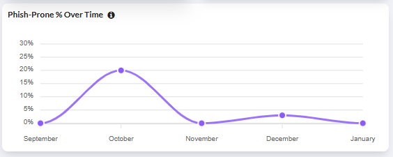 Viewing the Phish-Prone % Over Time visualization