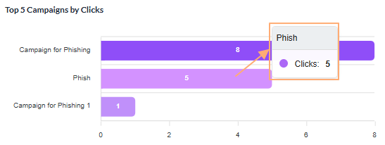 View of the pop-up on mouse hover over any displayed bar chart