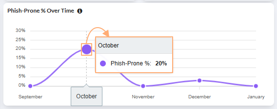 View of the pop-up on mouse hover over displayed graph