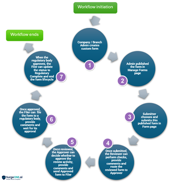 Form Workflow Flowchart