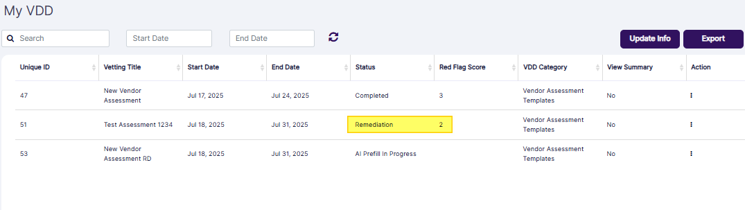 Status updated to Remediation if red flags are detected
