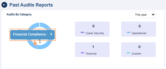 Audits By Category tooltip view