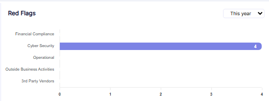 Chart view of Red Flags section