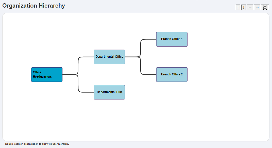 Organization Hierarchy view