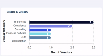 Vendors by Category tooltip getting displayed over bar chart on mouse pointer hover